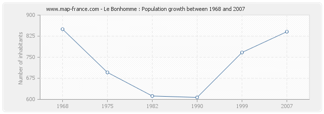 Population Le Bonhomme